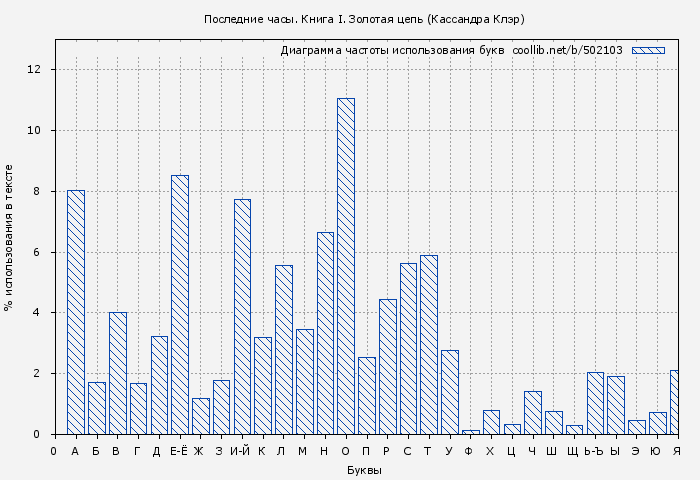 Диаграма использования букв книги № 502103: Золотая цепь (Кассандра Клэр)
