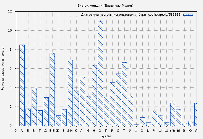 Диаграма использования букв книги № 513985: Знаток женщин (Владимир Мухин)