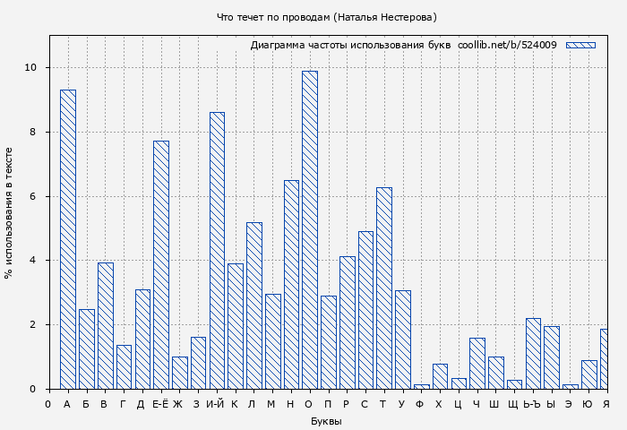 Диаграма использования букв книги № 524009: Что течет по проводам (Наталья Нестерова)