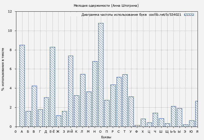 Диаграма использования букв книги № 534021: Мелодия одержимости (Анна Штогрина)