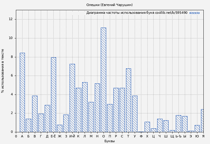 Диаграма использования букв книги № 595490: Олешки (Евгений Чарушин)