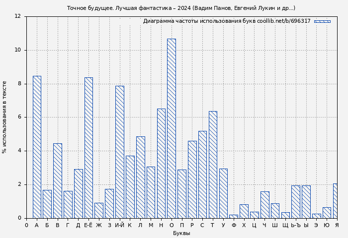 Диаграма использования букв книги № 696317: Точное будущее. Лучшая фантастика – 2024 (Вадим Панов)
