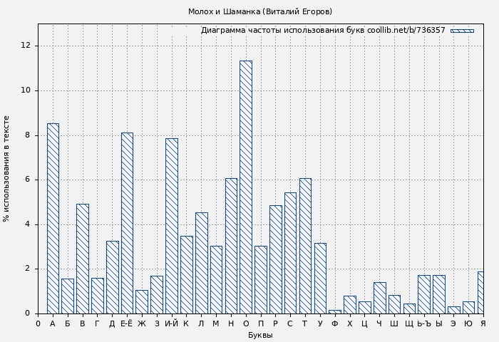 Диаграма использования букв книги № 736357: Молох и Шаманка (Виталий Егоров)
