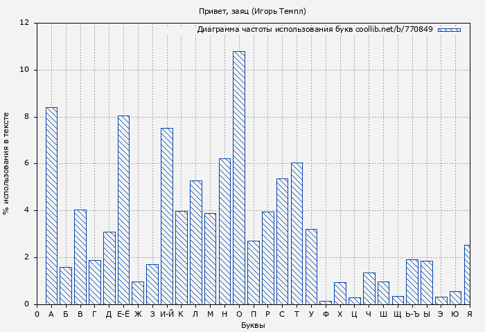 Диаграма использования букв книги № 770849: Привет, заяц (Игорь Темпл)