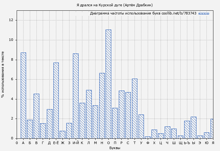 Диаграма использования букв книги № 783743: Я дрался на Курской дуге (Артём Драбкин)