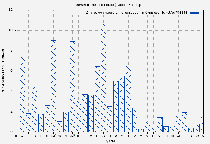 Диаграма использования букв книги № 796146: Земля и грёзы о покое (Гастон Башляр)