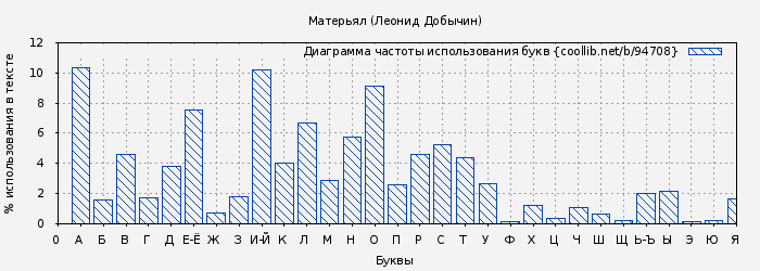 Диаграма использования букв книги № 94708: Матерьял (Леонид Добычин)