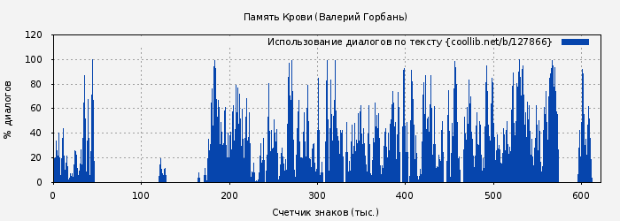 Использование диалогов по тексту книги № 127866: Память Крови (Валерий Горбань)