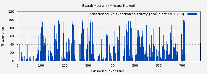 Использование диалогов по тексту книги № 136268: Вольф Мессинг (Михаил Ишков)