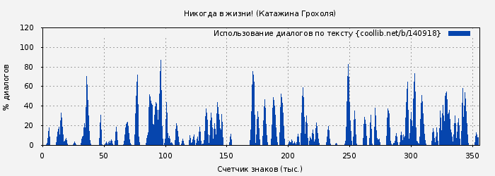 Использование диалогов по тексту книги № 140918: Никогда в жизни! (Катажина Грохоля)