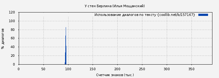 Использование диалогов по тексту книги № 157167: У стен Берлина (Илья Мощанский)