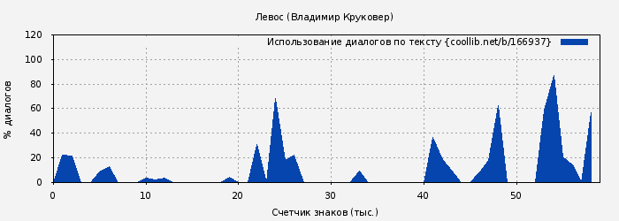 Использование диалогов по тексту книги № 166937: Левос (Владимир Круковер)