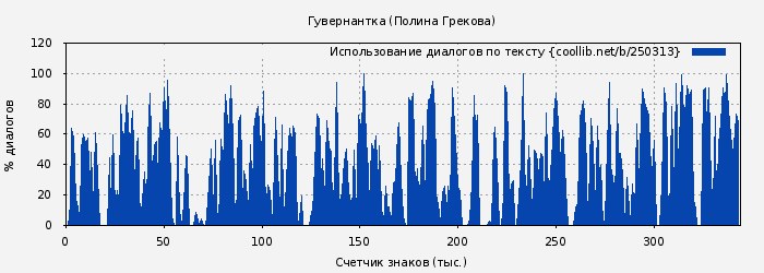 Использование диалогов по тексту книги № 250313: Гувернантка (Полина Грекова)