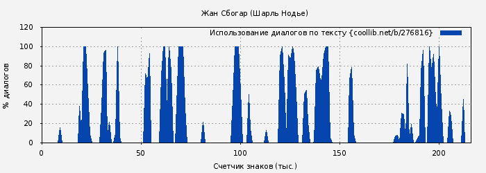 Использование диалогов по тексту книги № 276816: Жан Сбогар (Шарль Нодье)