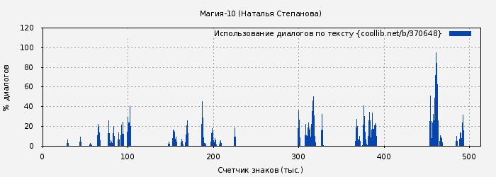 Использование диалогов по тексту книги № 370648: Магия-10 (Наталья Степанова)