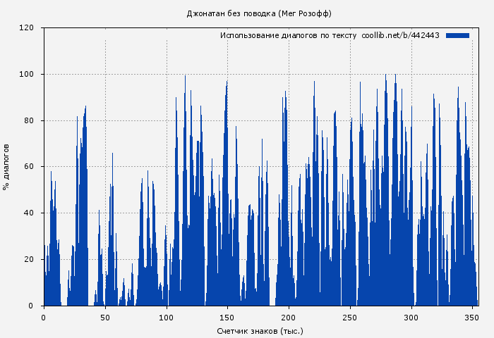 Использование диалогов по тексту книги № 442443: Джонатан без поводка (Мег Розофф)