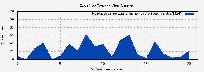 Использование диалогов по тексту книги № 4524: Ефрейтор Полухин (Лев Кузьмин)