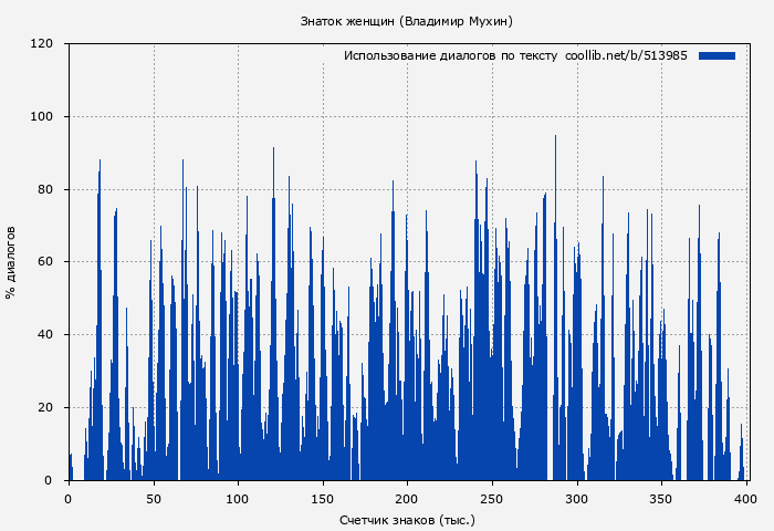 Использование диалогов по тексту книги № 513985: Знаток женщин (Владимир Мухин)