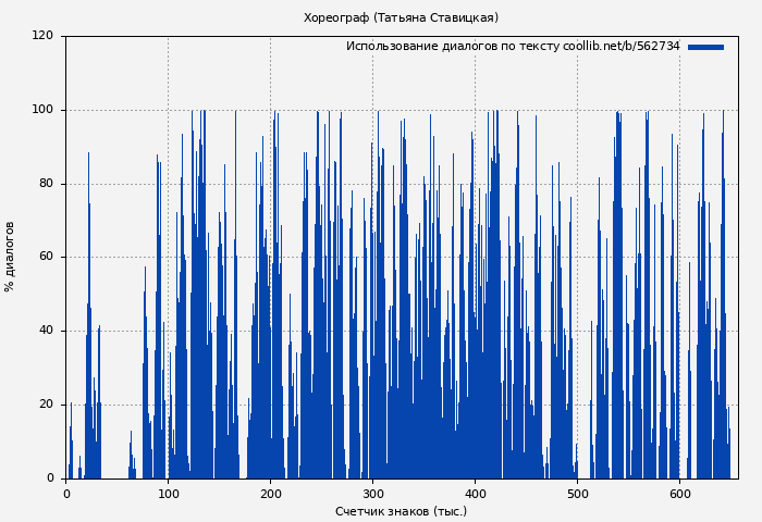 Использование диалогов по тексту книги № 562734: Хореограф (Татьяна Ставицкая)