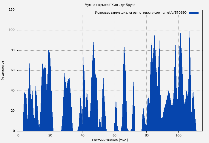 Использование диалогов по тексту книги № 570390: Чумная крыса ( Хиль де Брук)