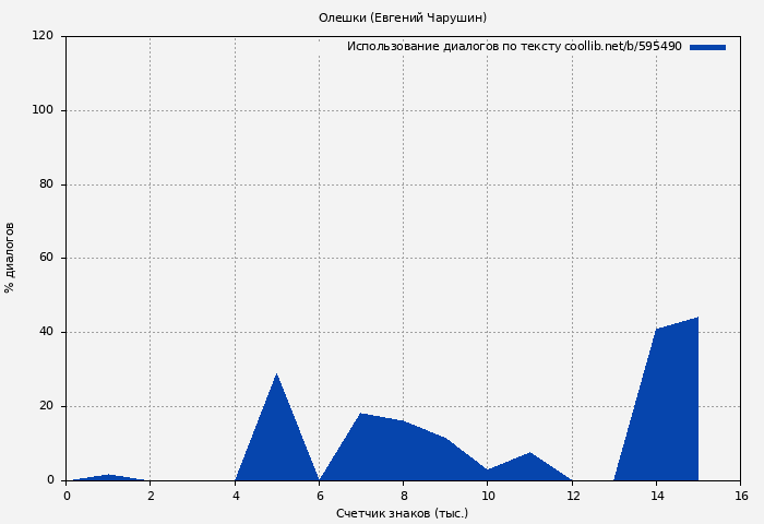 Использование диалогов по тексту книги № 595490: Олешки (Евгений Чарушин)