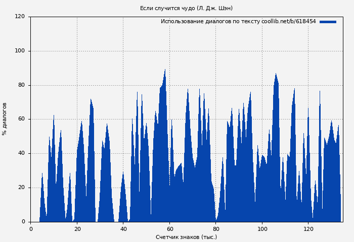 Использование диалогов по тексту книги № 618454: Если случится чудо (Л. Шэн)