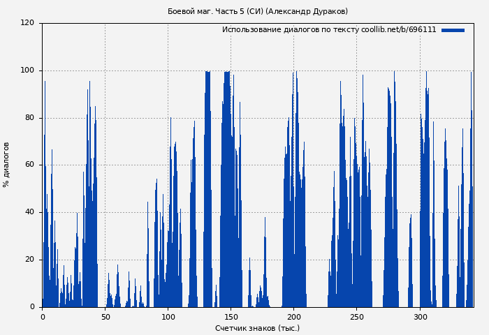 Использование диалогов по тексту книги № 696111: Боевой маг. Часть 5 (СИ) (Александр Дураков)