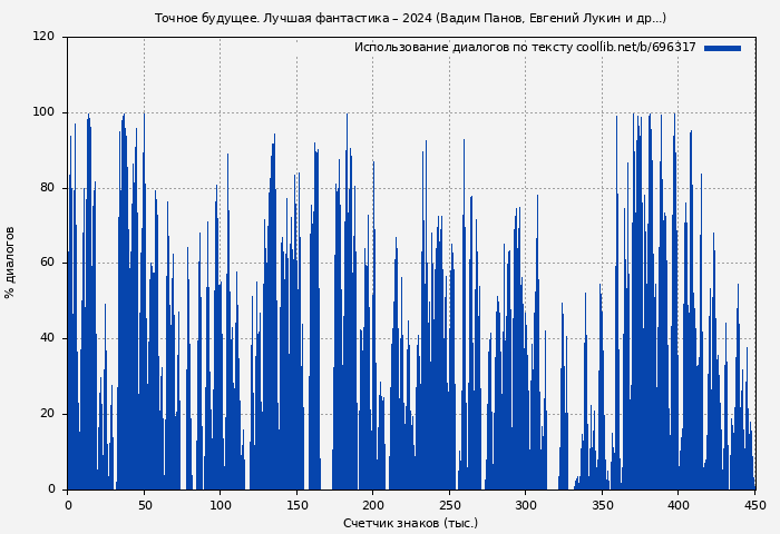 Использование диалогов по тексту книги № 696317: Точное будущее. Лучшая фантастика – 2024 (Вадим Панов)