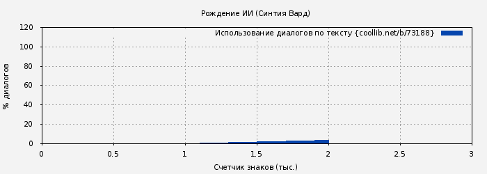 Использование диалогов по тексту книги № 73188: Poждение ИИ (Синтия Вард)