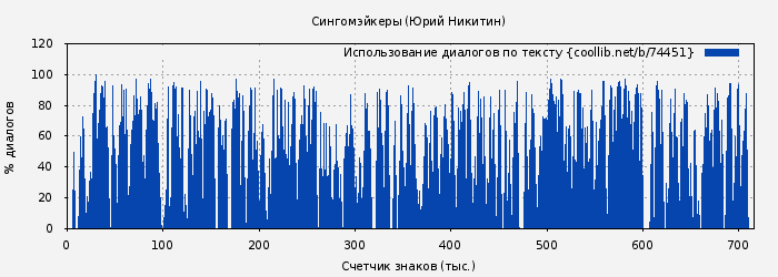 Использование диалогов по тексту книги № 74451: Сингомэйкеры (Юрий Никитин)