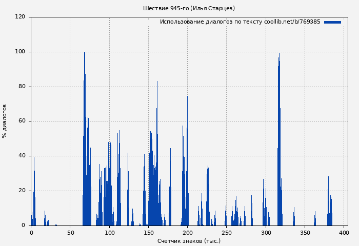 Использование диалогов по тексту книги № 769385: Шествие 945-го (Илья Старцев)