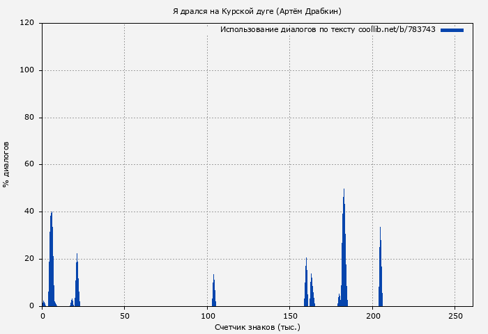 Использование диалогов по тексту книги № 783743: Я дрался на Курской дуге (Артём Драбкин)