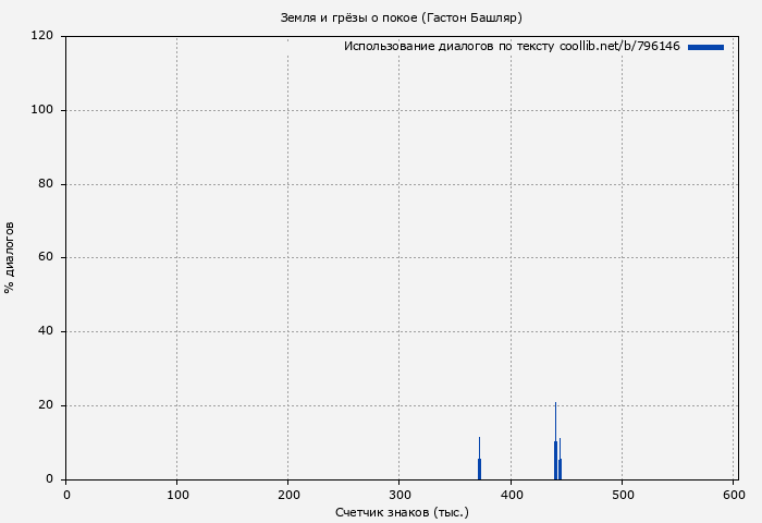 Использование диалогов по тексту книги № 796146: Земля и грёзы о покое (Гастон Башляр)