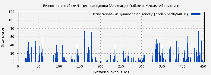 Использование диалогов по тексту книги № 94010: Бизнес по-еврейски 4: грязные сделки (Александр Рыбалка)