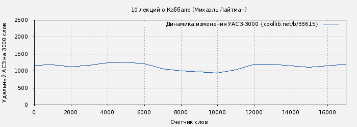 Удельный АСЗ-3000 книги № 33615: 10 лекций о Каббале (Михаэль Лайтман)