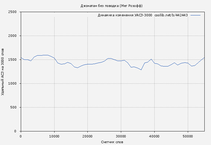 Удельный АСЗ-3000 книги № 442443: Джонатан без поводка (Мег Розофф)