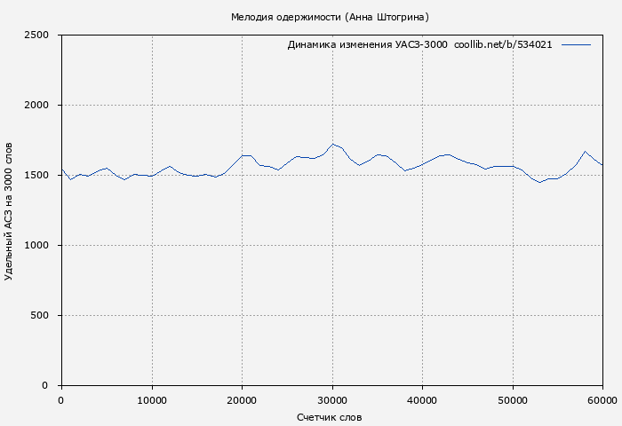 Удельный АСЗ-3000 книги № 534021: Мелодия одержимости (Анна Штогрина)