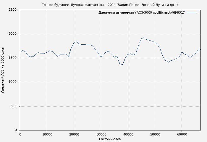 Удельный АСЗ-3000 книги № 696317: Точное будущее. Лучшая фантастика – 2024 (Вадим Панов)