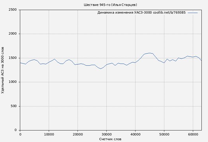 Удельный АСЗ-3000 книги № 769385: Шествие 945-го (Илья Старцев)