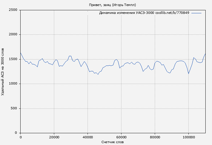 Удельный АСЗ-3000 книги № 770849: Привет, заяц (Игорь Темпл)