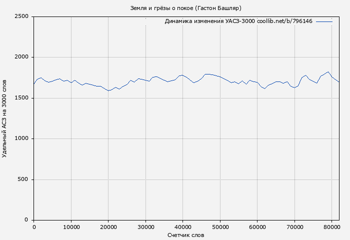 Удельный АСЗ-3000 книги № 796146: Земля и грёзы о покое (Гастон Башляр)