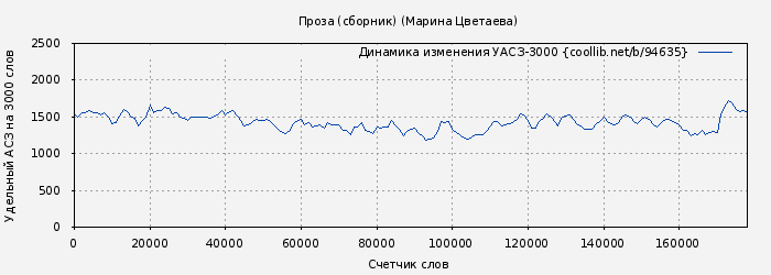 Удельный АСЗ-3000 книги № 94635: Проза (сборник) (Марина Цветаева)