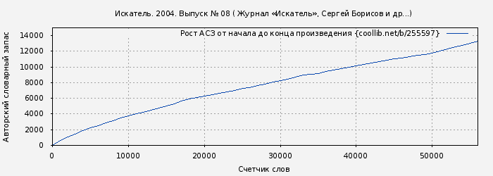 Рост АСЗ книги № 255597: Искатель. 2004. Выпуск № 08 ( Журнал «Искатель»)