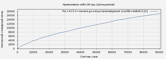 Рост АСЗ книги № 41112: Кремниевое небо (Игорь Шапошников)