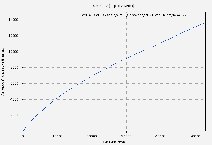 Рост АСЗ книги № 440275: Orbis – 2 (Тарас Асачёв)