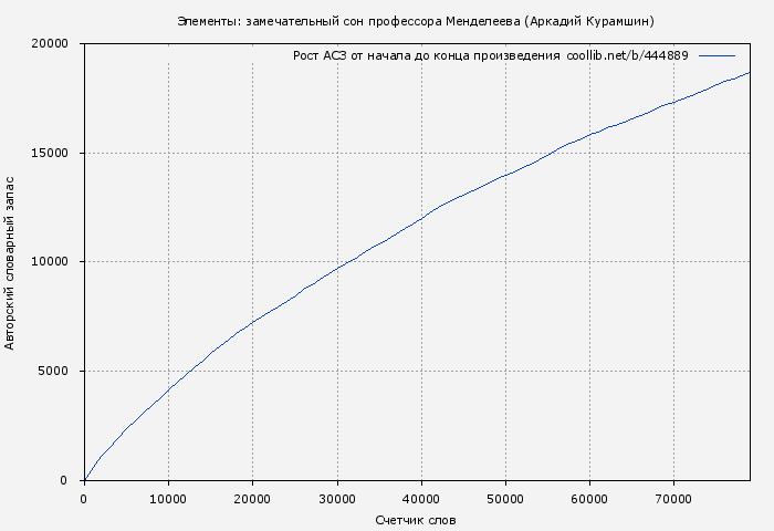 Рост АСЗ книги № 444889: Элементы: замечательный сон профессора Менделеева (Аркадий Курамшин)