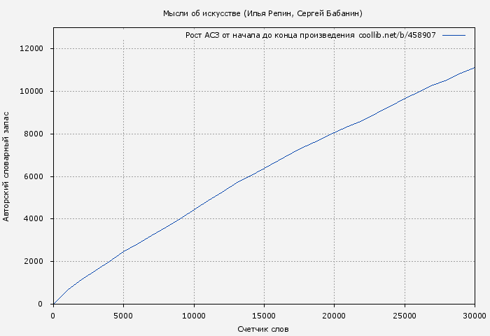 Рост АСЗ книги № 458907: Мысли об искусстве (Илья Репин)