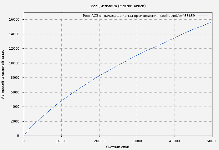 Рост АСЗ книги № 465659: Эрзац человека (Максим Алиев)