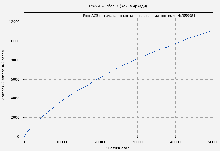 Рост АСЗ книги № 559981: Режим «Любовь» (Алина Аркади)