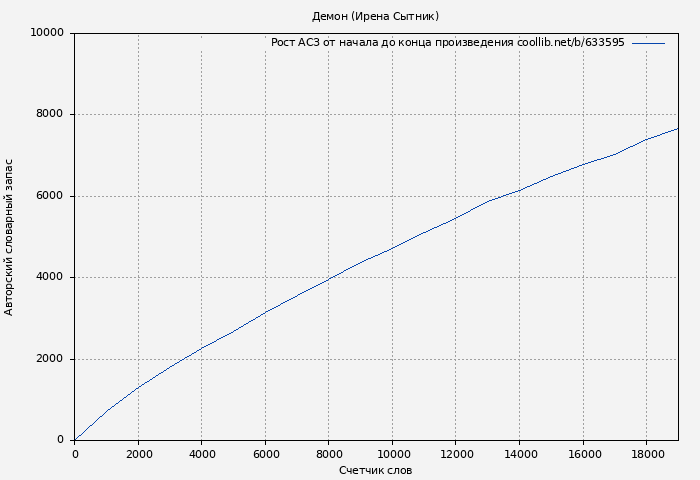 Рост АСЗ книги № 633595: Демон (Ирена Сытник)